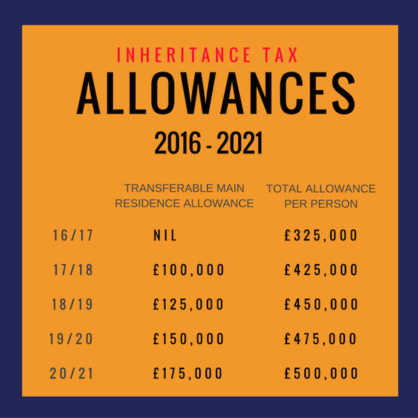 Inheritance Tax in UK